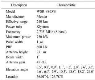 Table 2. List of rainfall events used in this study and the calibration bias of reflectivity and the number of AWS (Automatic Weather Station) for each rainfall event