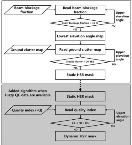 Fig. 5. Flowchart of static (upper white box) and dynamic (bottom gray box) HSR algorithm for single polarization weather radar