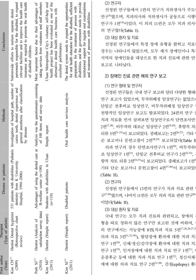 Table I. Continued