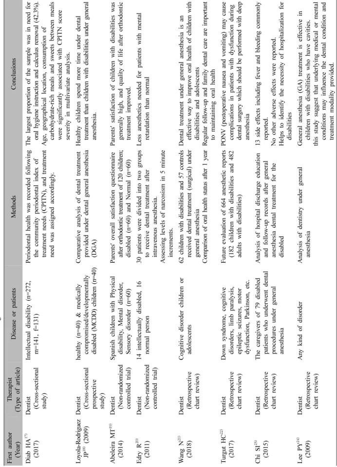 Table Ⅱ. Studies of Disabled Person Care on Foreign Countries