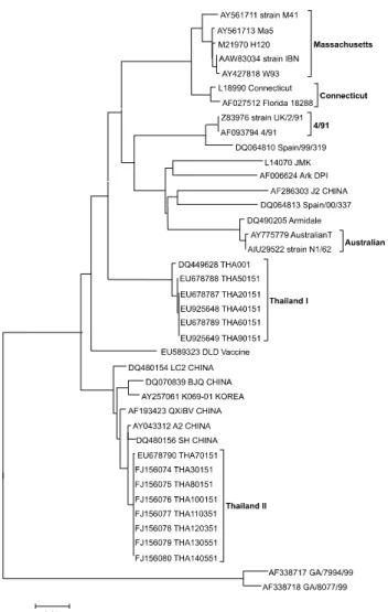 Fig. 1. Phylogenetic tree based on the nucleotide sequence  between aligned S1 sequences from Thai infectious bronchitis  virus isolates and published sequences.