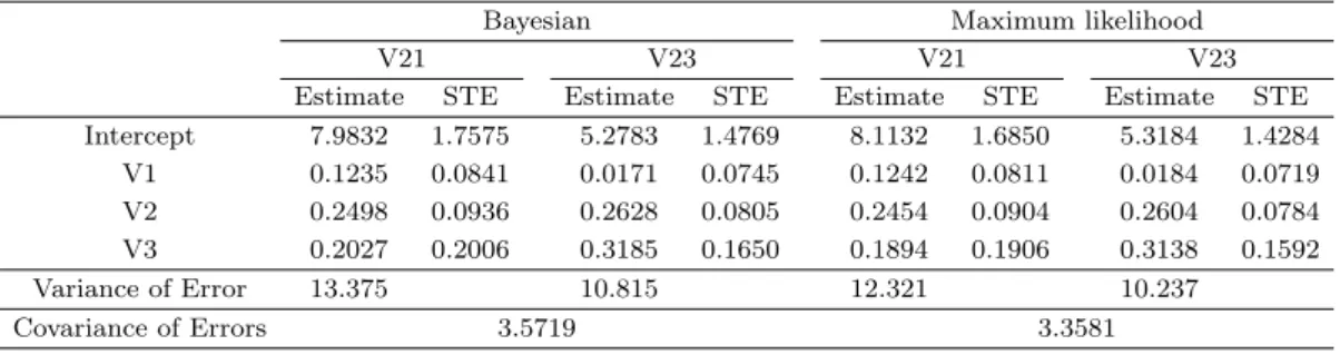 Table 3.1. Estimates and standard error of SUR tobit model for Testscore data.