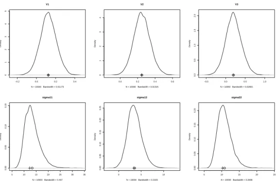 Figure 3.1. Estimates(Bayesian(“ ⃝”) and MLE(“+”)) and Posterior distribution of some parameters