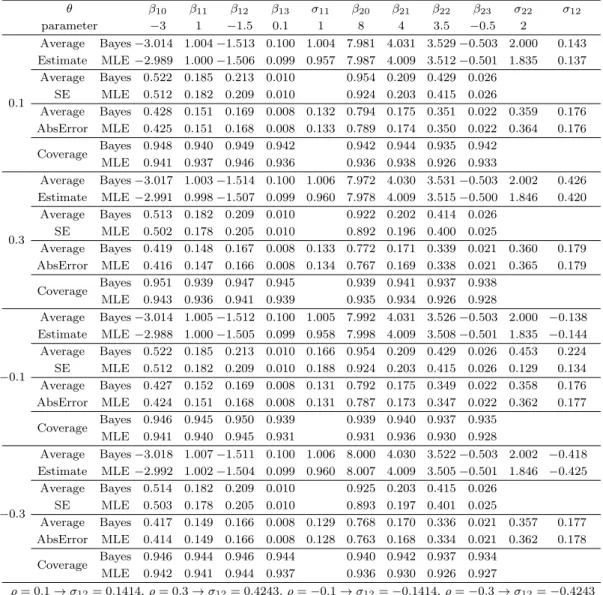 Table 3.2. Averages of estimate, coverage and width of confidence interval with relatively small sample size