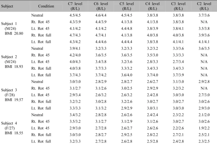 Table  I.  Depth  of  Cervical  Hyeopcheok  Acupoint  According  to  Cervical  Level  and  Rotation