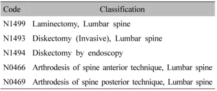 Table  II.  Disease  Code  of  Korean  Classification  on  Lumbar  Herniated  Intervertebral  Disc  &amp;  Spinal  Stenosis,  Low  Back  Pain