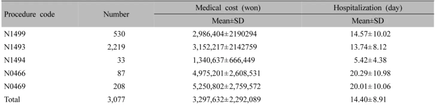 Table  III.  Medical  Cost  &amp;  Period  of  Hospitalization  on  Lumbar  Surgery
