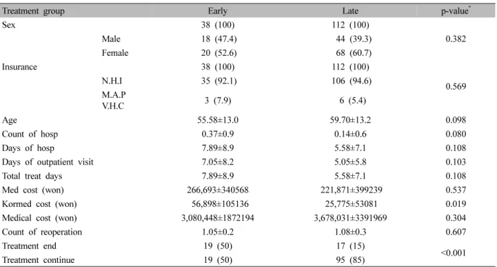 Table  VI.  Analysis  of  Characteristics  &amp;  Treatment  Progress  of  Early  and  Late  Treatment  Group  Depending  on  Time  of  Korean Medicine  Visit  (N=150)