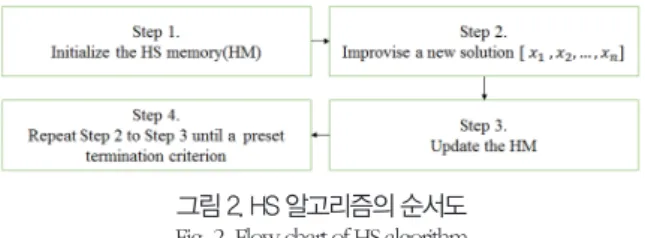 그림 2. HS 알고리즘의 순서도 Fig. 2. Flow chart of HS algorithm