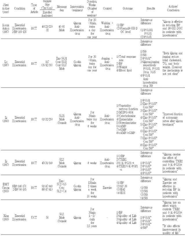 Table 1. Summary of Article of Qigong exercise for Hypertension