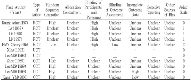 Table 2. Quality Scores for Included Article by Risk of Bias and Jadad Quality Assessment Scale