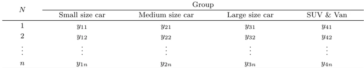 Table 3.1. Data structure (n denotes the sample size of each group and here n = 1, 000)