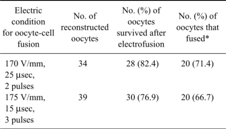 Table 2. The effect of electric membrane fusion conditions on in vitro development of interspecies somatic cell nuclear transfer whale embryos Type of embryo* Electric  condition † No
