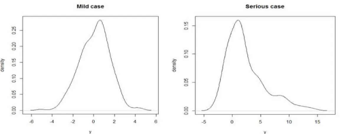 Figure 3.1. Density of the simulated data SIR 알고리즘을 통해서 α, ρ, σ에 대한 난수를 생성하였다면, 식 (2.11)을 통해 ϕ 1 와 ϕ 2 에 대한 난수를 생성할 수 있다