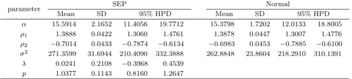 Table 3.3. Bayesian estimates and HPD credible intervals under AR(2)