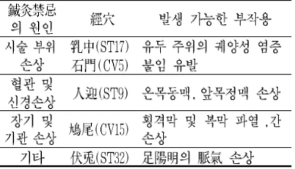Table 2. The Causes of Needling and Moxibustion -prohibitions