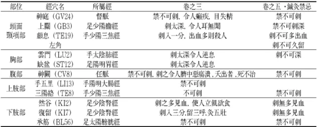 Table 3. The List of Needling-prohibited Acupoints in Chimgugapeulgyeong