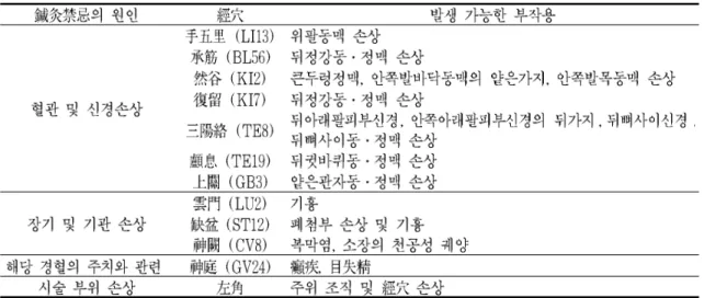 Table 4. The Causes of Needling-prohibitions