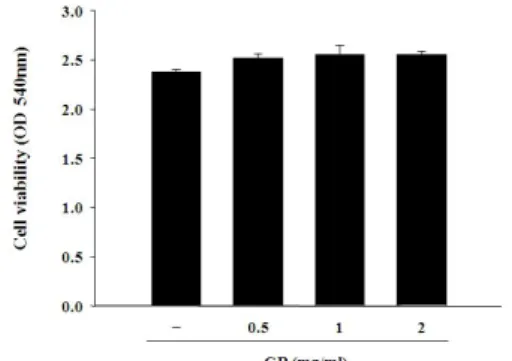 Fig. 1. Effects of GR pharmacopuncture on passive cutaneous anaphylaxis in rats.