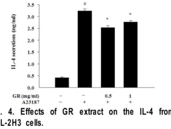Fig. 5. Effects of GR extract on the TNF- from α RBL-2H3 cells.