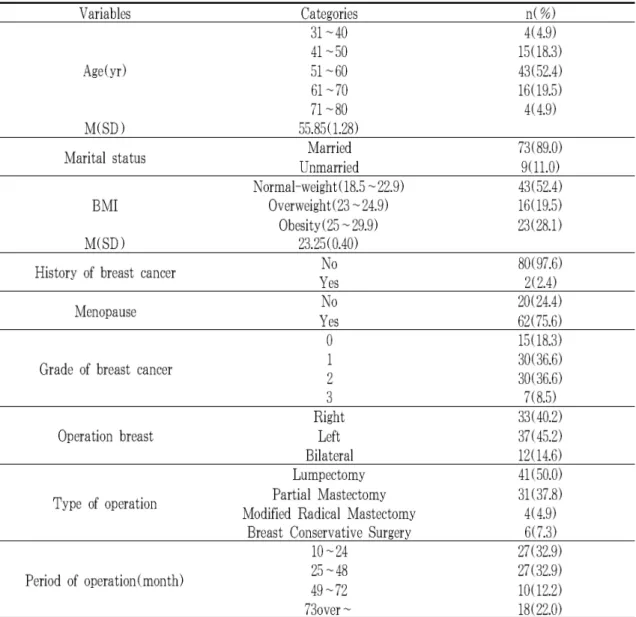 Table 1. General Characteristics N=82