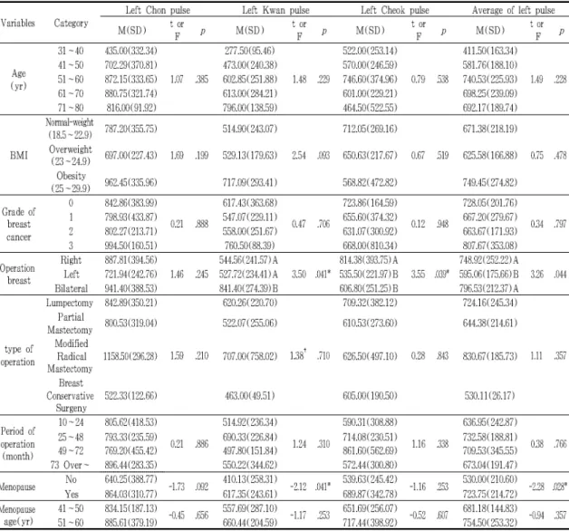 Table 3-1. Difference of Left Chon Kwan Cheok's Pulse Energy according to General Characteristics N=82