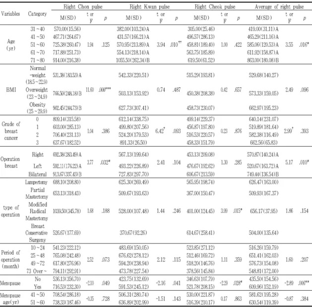 Table 3-2. Differences of Right Chon Kwan Cheok's Pulse Energy according to General Characteristics N=82