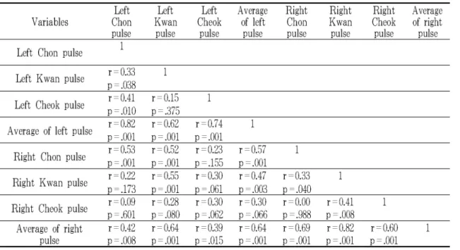 Table 4. Correlation of Left and Right Chon Kwan Cheok's Pulse Energy