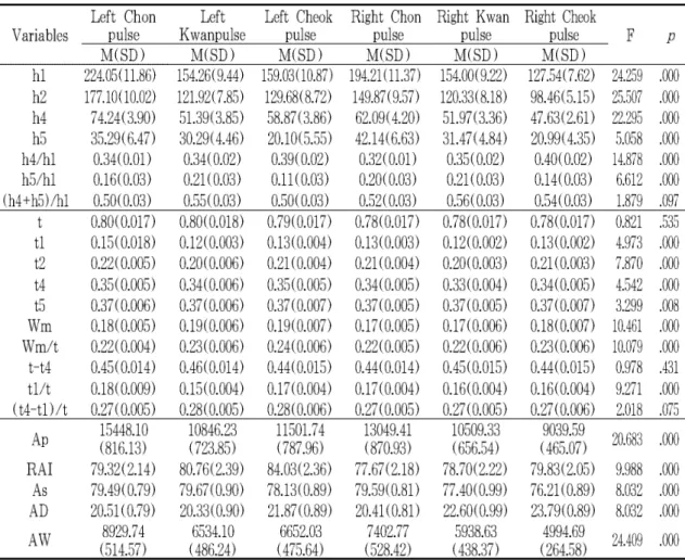 Table 5. Differences of Left and Right Chon Kwan Cheok's Pulse Wave parameter N=82