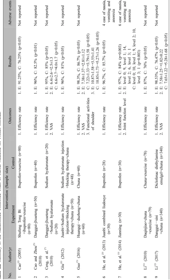 Table III.Summary of the RandomizedControlled Trials of Herbal Medicine for Frozen Shoulder