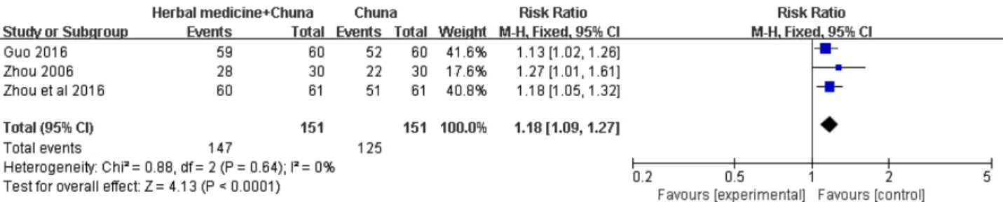 Fig. 4. Meta analysis outcome of efficiency rate between herbal medicine plus chuna and chuna.
