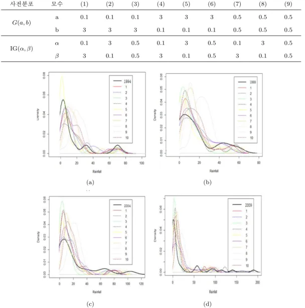 Table 3.1. Values of parameters for several prior distributions 사전분포 모수 (1) (2) (3) (4) (5) (6) (7) (8) (9) G(a, b) a 0.1 0.1 0.1 3 3 3 0.5 0.5 0.5 b 3 3 3 0.1 0.1 0.1 0.5 0.5 0.5 IG(α, β) α 0.1 3 0.5 0.1 3 0.5 0.1 3 0.5 β 3 0.1 0.5 3 0.1 0.5 3 0.1 0.5 (a)