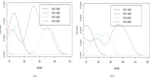 Figure 3.3. Tail parts of four Bayesian posterior predictive densities with data in Figure 2 (a) Case of G(0.5, 0.5) and IG(0.1, 3) (b) Case of Jeﬀrey ’s noninformative prior