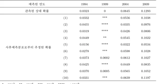 Table 3.2. Comparisons between several Bayesian posterior predictive probabilities and observed relative frequen- frequen-cies 예측된 연도 1994 1999 2004 2009 관측된 상대 확률 0.0323 0 0.0645 0.1293 사후예측분포로부터 추정된 확률 (1) 0.0332 *** 0.0556 0.1038(2)0.0455****0.03350.097