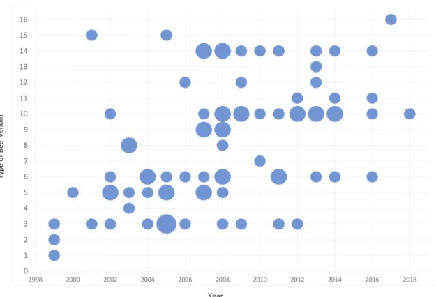 Fig. 3. The types of BV used per year in BV clinical study for spinal diseases.  * Type of BV: 1:1 (1), 1:1,000 (2), 1:2,000  (3), 1:2,500 (4), 1:3,000 (5), 1:4,000 (6), 1:5,000 (7), 1:6,000 (8), 1:8,000 (9), 1:10,000 (10), 1:20,000 (11), 1:30,000 (12), 1: