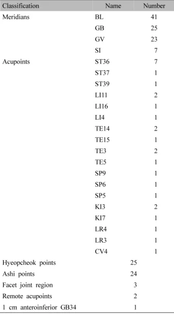 Table II. Frequently Used Injection Site in Bee Venom Clinical Study for Spinal Diseases