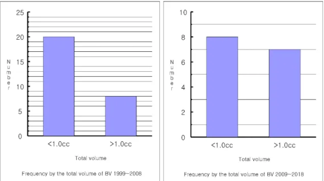 Fig. 6. Comparison of frequency for the total volume of injected BV in a 10-year cycle