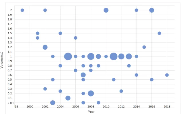 Fig. 7. The total volume of injected BV used per year in BV clinical study for spinal diseases