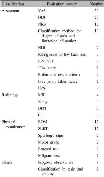 Table III. Evaluation Systems in BV Clinical Study for Spinal Diseases 없었다는 논문이 1편이었다