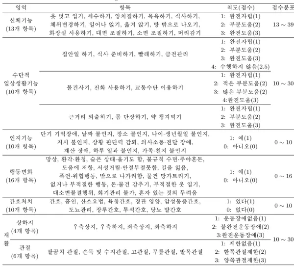 Table 2.1. The 69 items included in the algorithms 영역 항목 척도(점수) 점수분포 신체기능 옷 벗고 입기, 세수하기, 양치질하기, 목욕하기, 식사하기, 1: 완전자립(1) 13 ∼ 39 (13 개 항목) 체위변경하기, 일어나 앉기, 옮겨 앉기, 방 밖으로 나오기, 2: 부분도움(2) 화장실 사용하기, 대변 조절하기, 소변 조절하기, 머리감기 3: 완전도움(3) 1: 완전자립(1) 집안일 하기, 식사 준비하기, 빨래