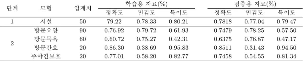 Table 3.1. Assessments of the algorithms 단계 모형 임계치 학습용 자료(%) 검증용 자료(%) 정확도 민감도 특이도 정확도 민감도 특이도 1 시설 50 79.22 0.78.33 0.80.21 0.7818 0.77.04 0.79.47 2 방문요양 90 0.76.92 0.79.72 0.61.93 0.7479 0.78.25 0.57.50방문목욕600.60.720.75.270.42.310.63750.76.870.47.17 방문간호
