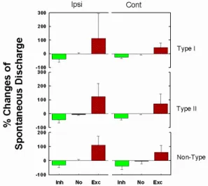 Fig. 8. Relative responses of spontaneous discharge in MVN showing different types during ES to left GB 43 