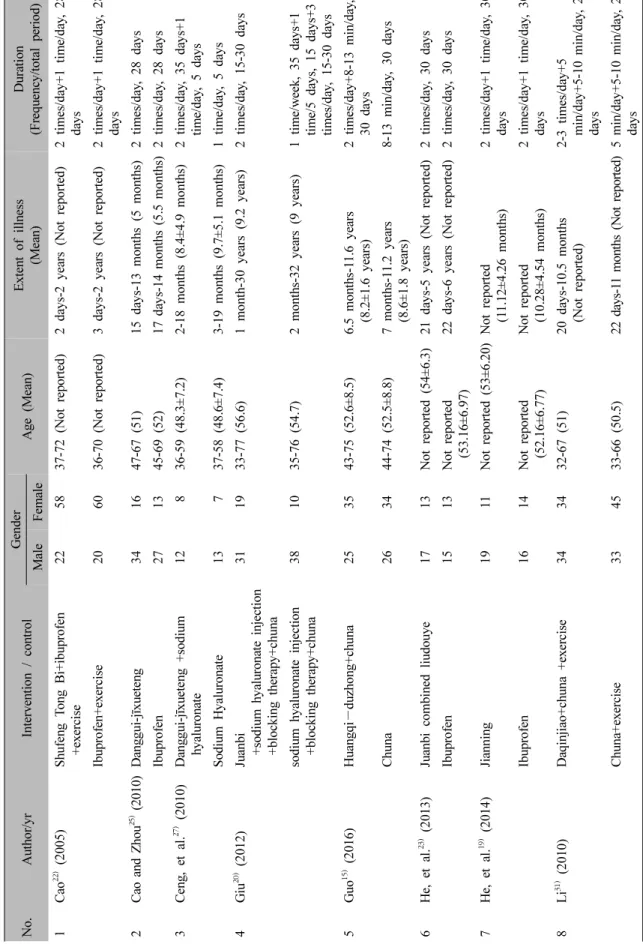 Table IV. Gender, Age, Extent of Illness andDuration of the Study