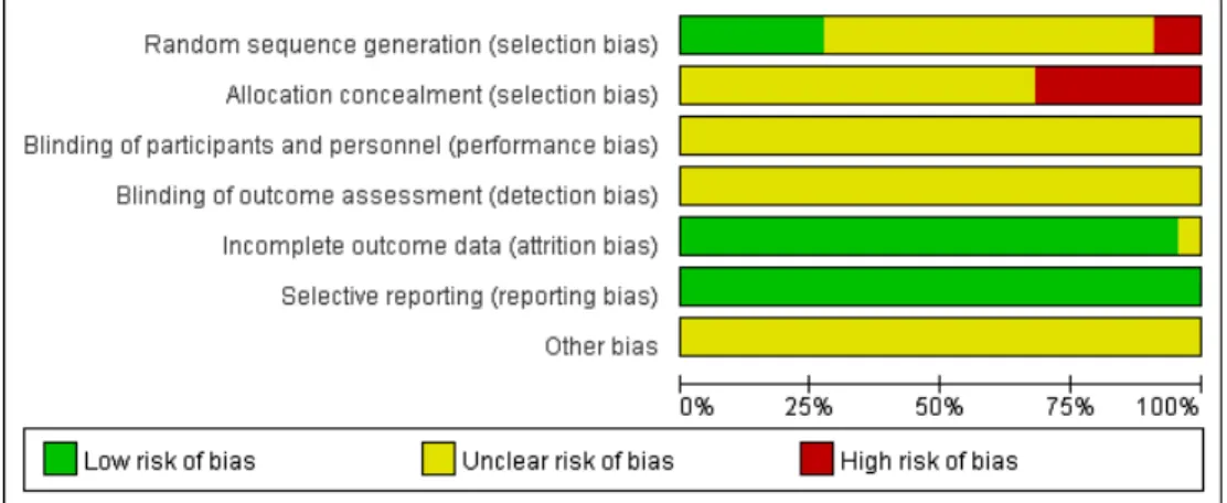 Fig. 2. Risk of bias graph.6) 치료 효과22 편의 논문 모두 주요 중재로 이용된 한약 복용이 비교 중재에 비해 primary outcome을 기준으로 했을 때 동결견의 치료에 유의한 효과가 있다는 결과를 보였다