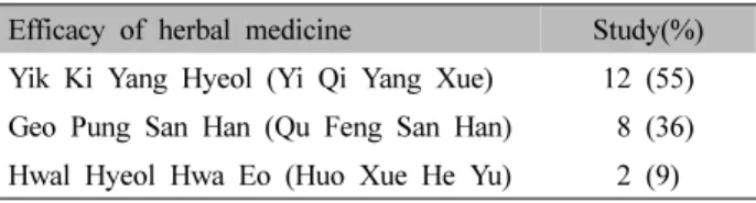 Table II. Most Frequently Used Outcome at the Study연구 시 발생한 부작용에 대해 서술한 논문은 3편19, 23,32)으로 비교 중재로 사용되었던 이부프로펜 소염진통제 복용 후 발생한 4예23), 6예19)의 오심,  구토,  식욕부진 등을 서술하였으며 1편의 연구32)에서는 부작용이 없었음을 언급하였다.2) 치료 기간한약을 중재로 한 치료군의 치료 기간으로 22편의 논문을 분류하였을 때 1주 이상 2주 미만인 논문