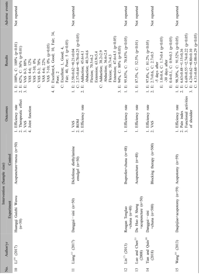 Table III. Continued