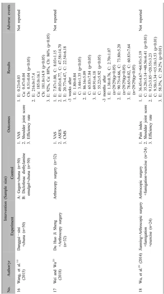 Table III. Continued