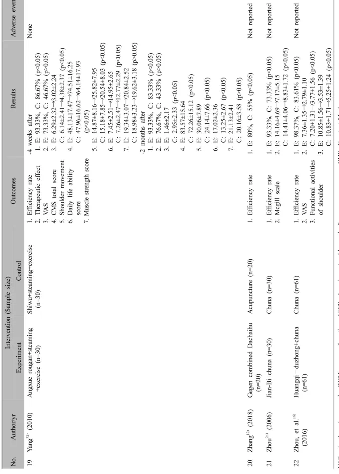 Table III. Continued