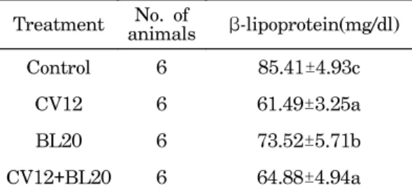 Table 3. Effect  of  acupuncture  on  serum  β -lipoprotein  concentration  in  high  fat  diet  induced  diabetic  rat