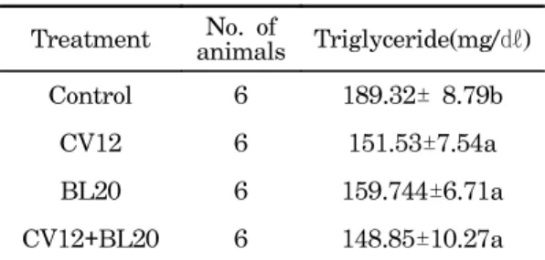 Table 4. Effect  of  acupuncture  on  serum  free  fatty  acids(FFA)  concentration  in  high  fat  diet  induced  diabetic  rat
